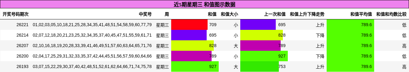近5期星期三 和值图示数据