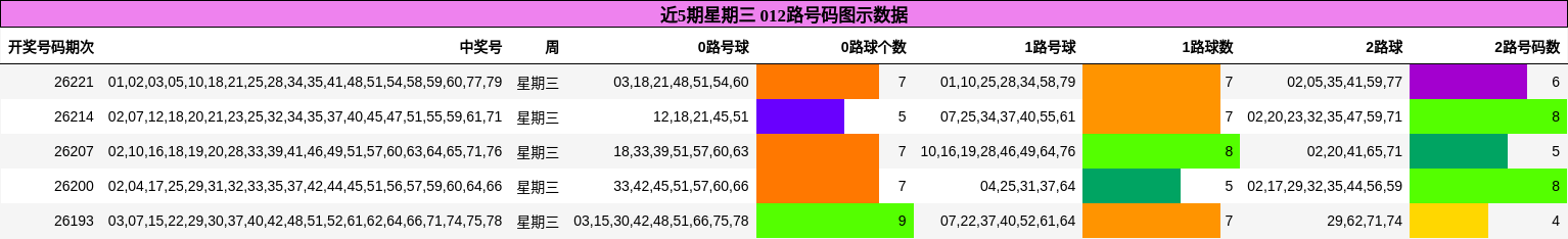 近5期星期三 012路号码图示数据