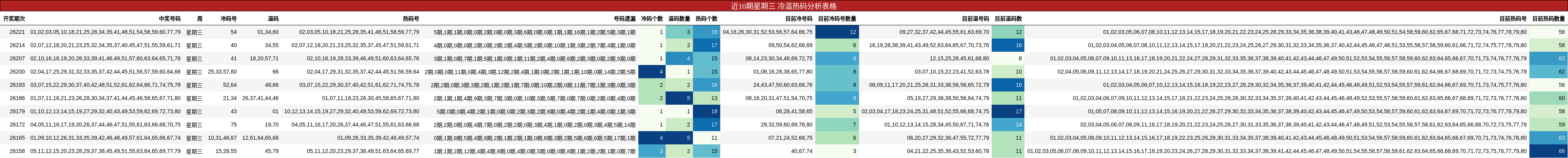 近10期星期三 冷温热码分析表格