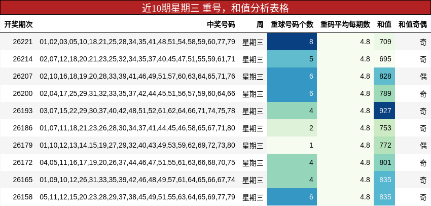 近10期星期三 重号，和值分析表格