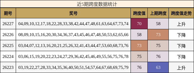 近5期跨度数据统计