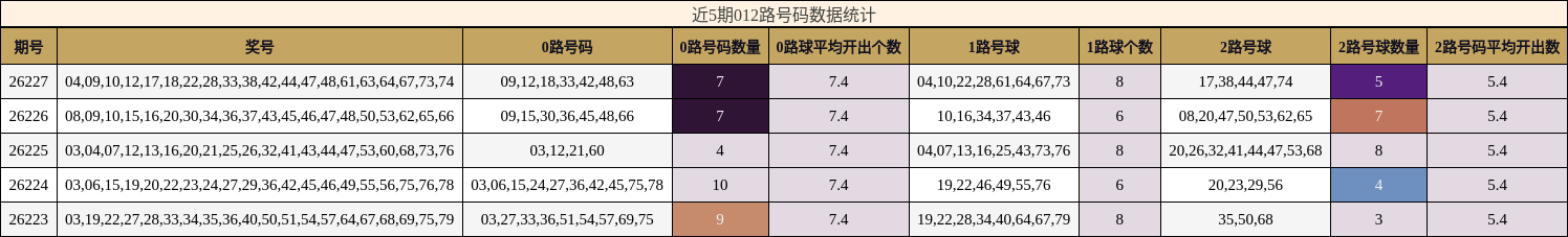 近5期012路号码数据统计
