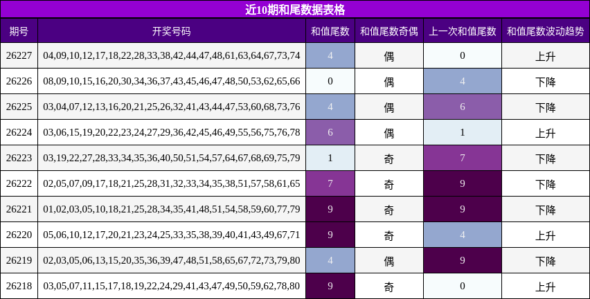 近10期和尾数据表格