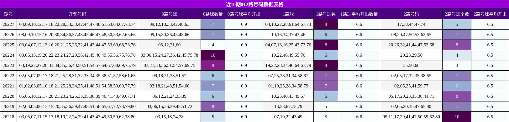 近10期012路号码数据表格