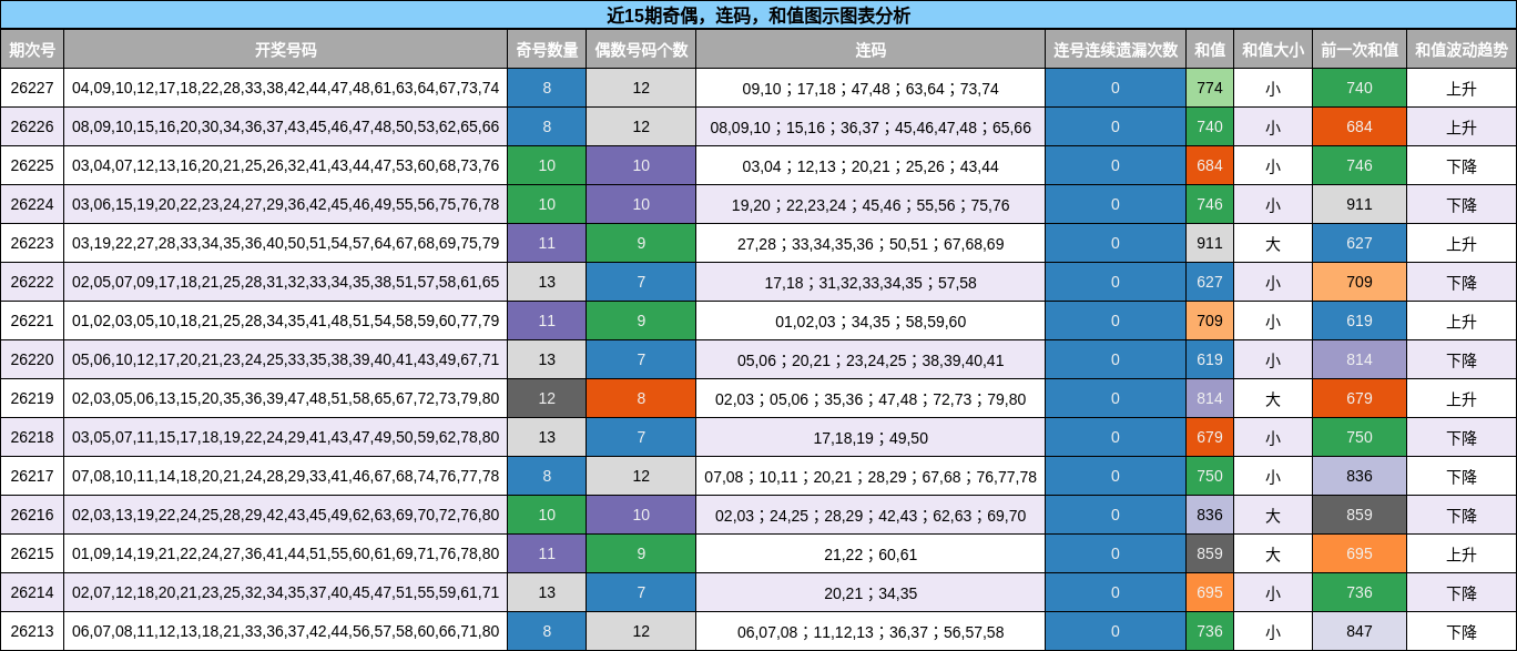 奇偶分析，连码分析，和值分析