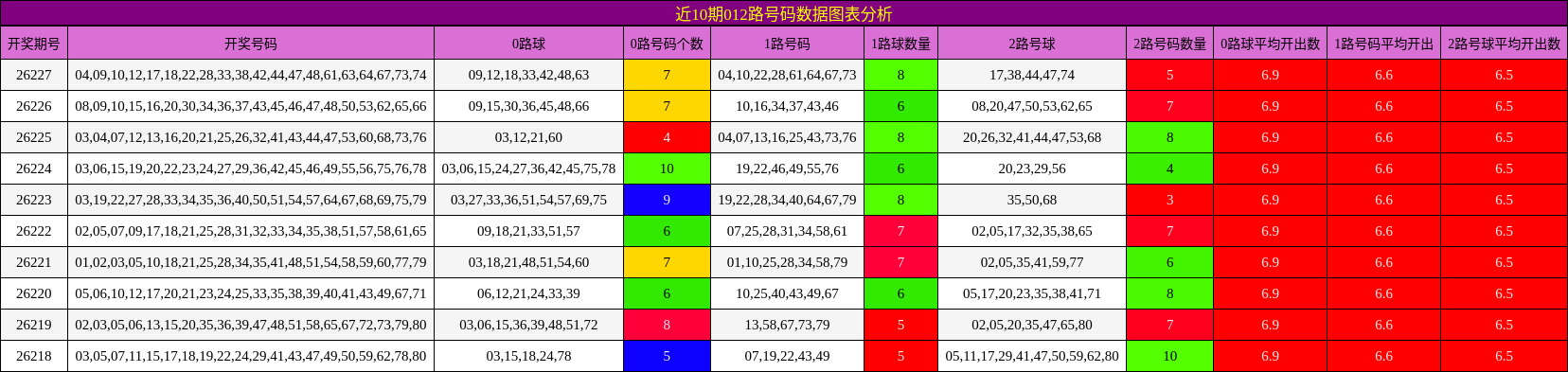 012路号码分析