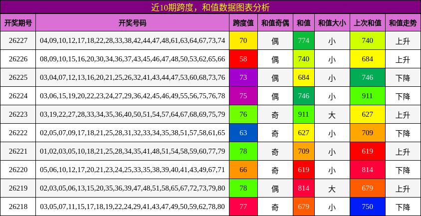 跨度分析,和值分析