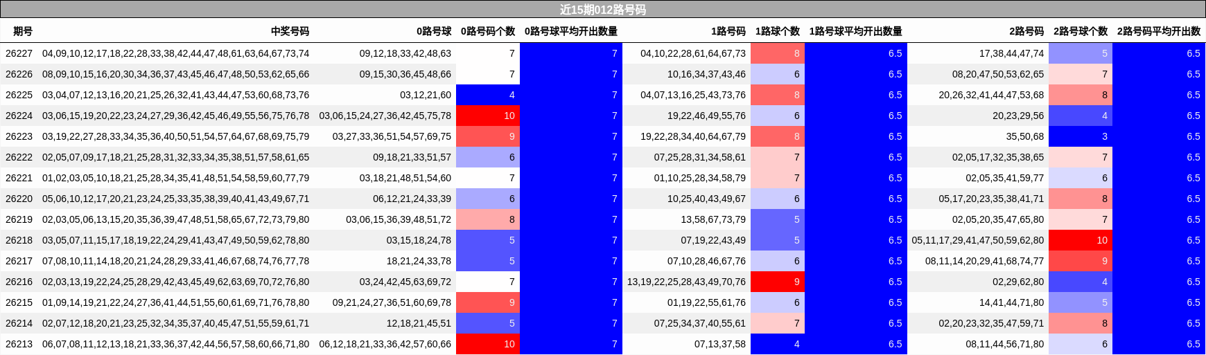 近15期012路号码