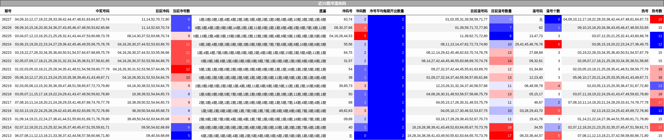 近15期冷温热码