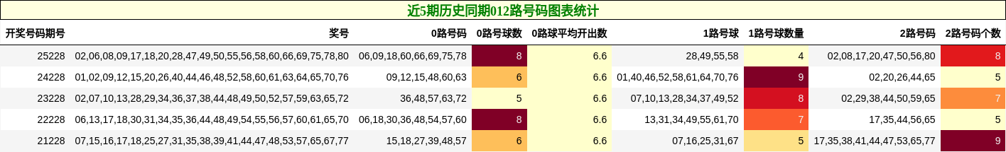 近5期历史同期012路号码图表统计