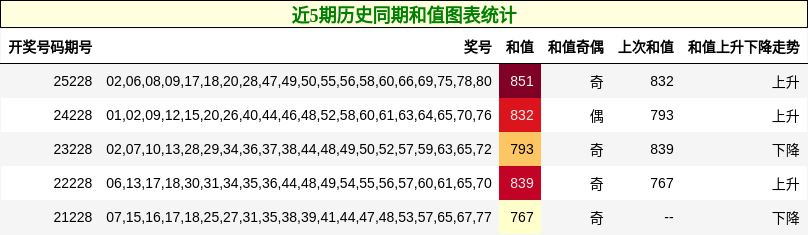 近5期历史同期和值图表统计