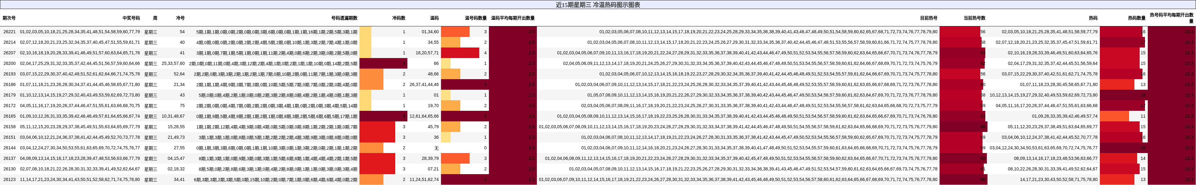 冷温热码分析