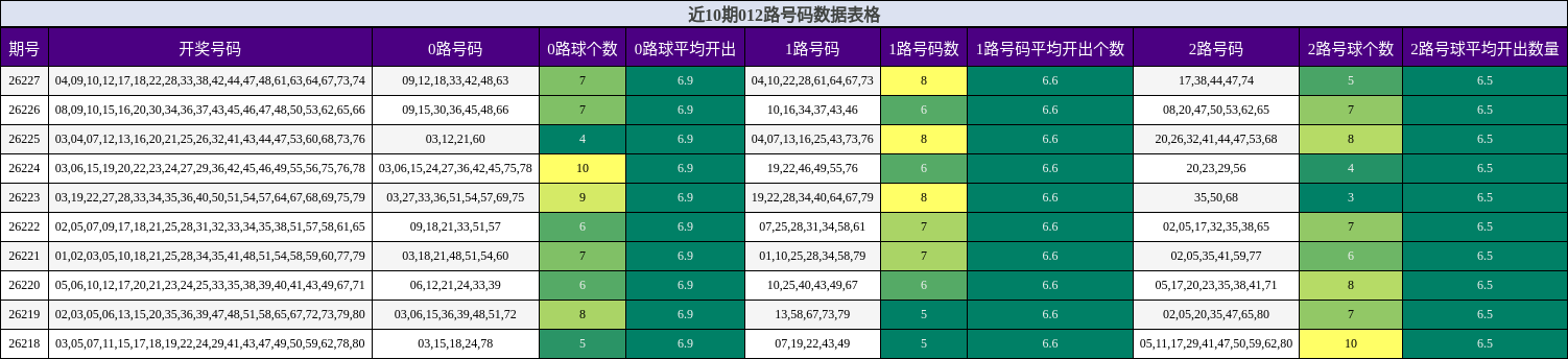 近10期012路号码数据表格