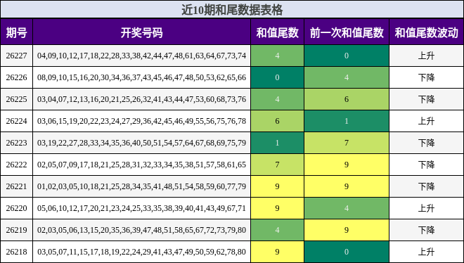 近10期和尾数据表格