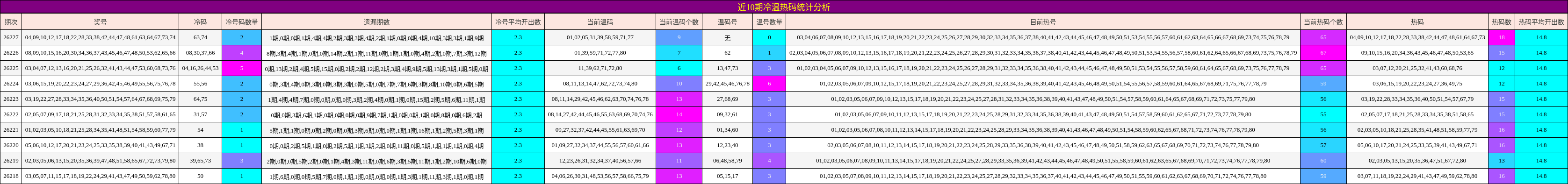 近10期冷温热码统计分析