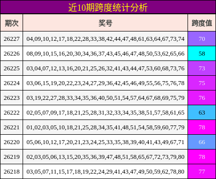 近10期跨度统计分析
