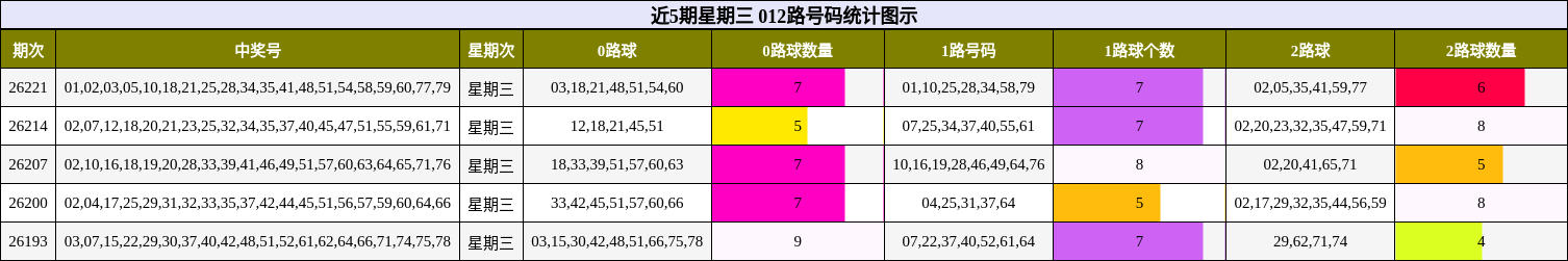 近5期星期三 012路号码统计图示
