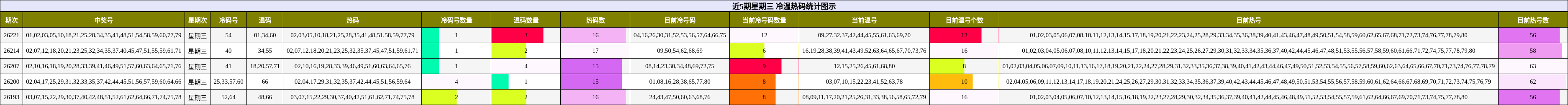 近5期星期三 冷温热码统计图示