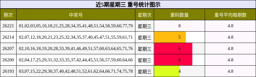 近5期星期三 重号统计图示