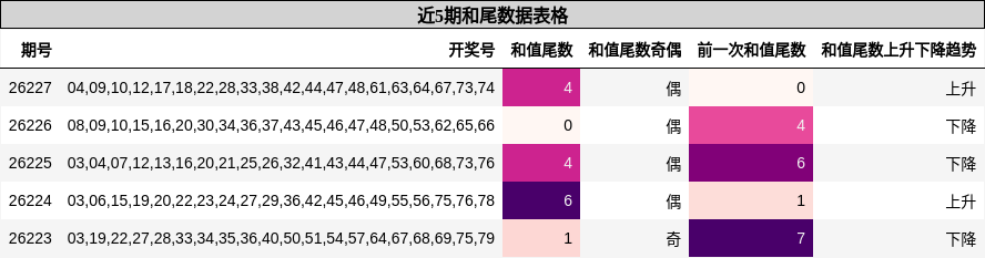 和尾分析