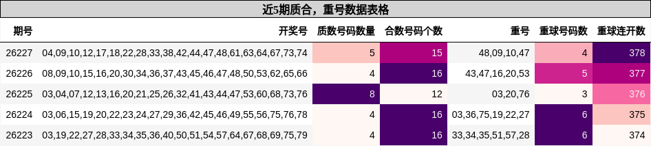 质合分析,重号分析