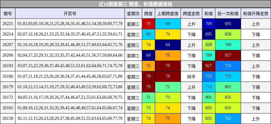 跨度分析，和值分析