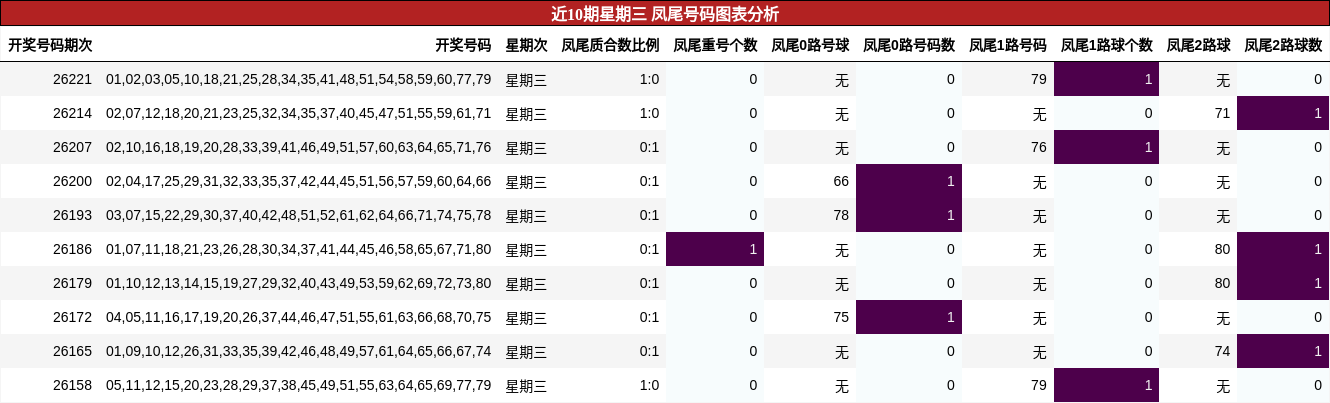 近10期星期三 凤尾号码图表分析