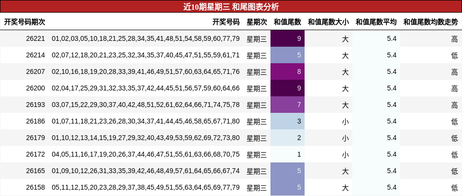 近10期星期三 和尾图表分析