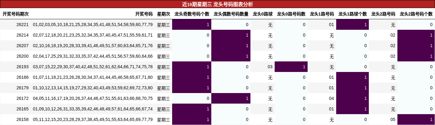近10期星期三 龙头号码图表分析