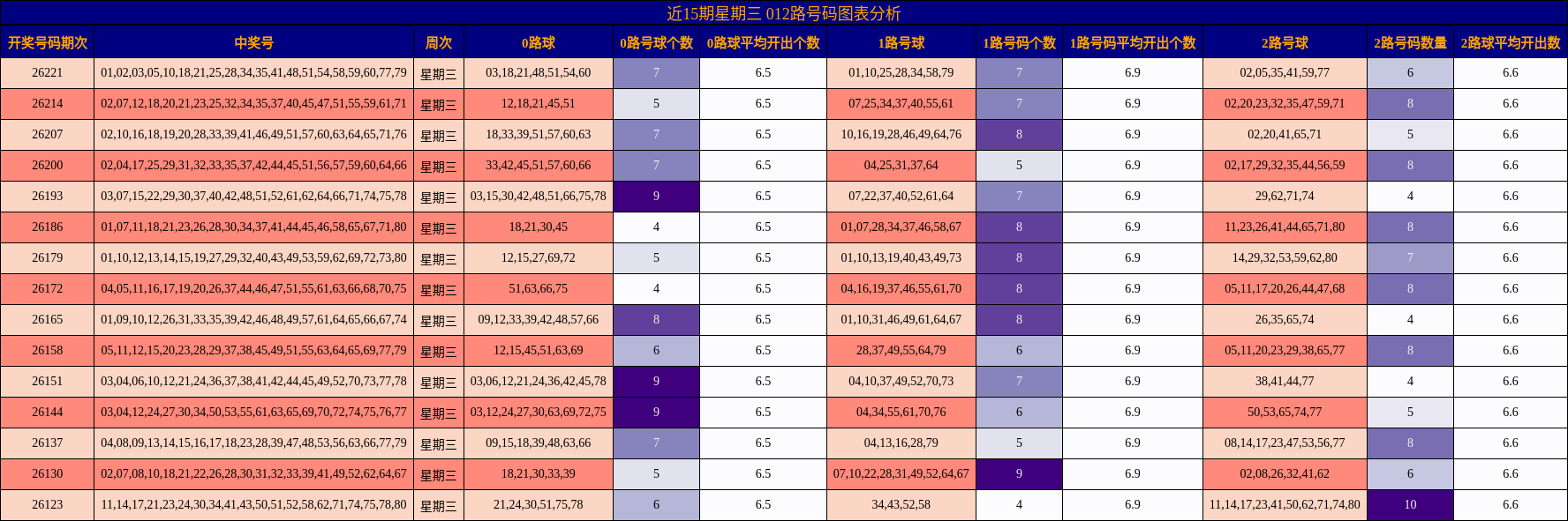 近15期星期三 012路号码图表分析