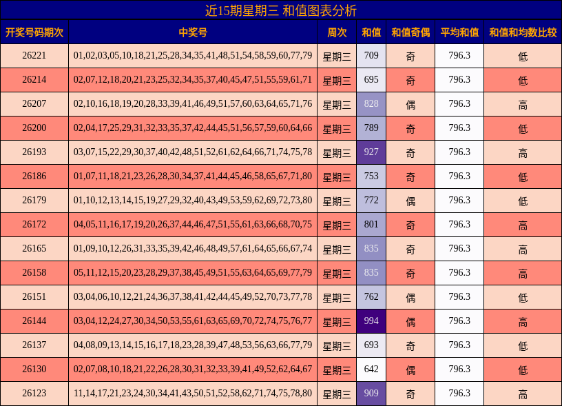近15期星期三 和值图表分析