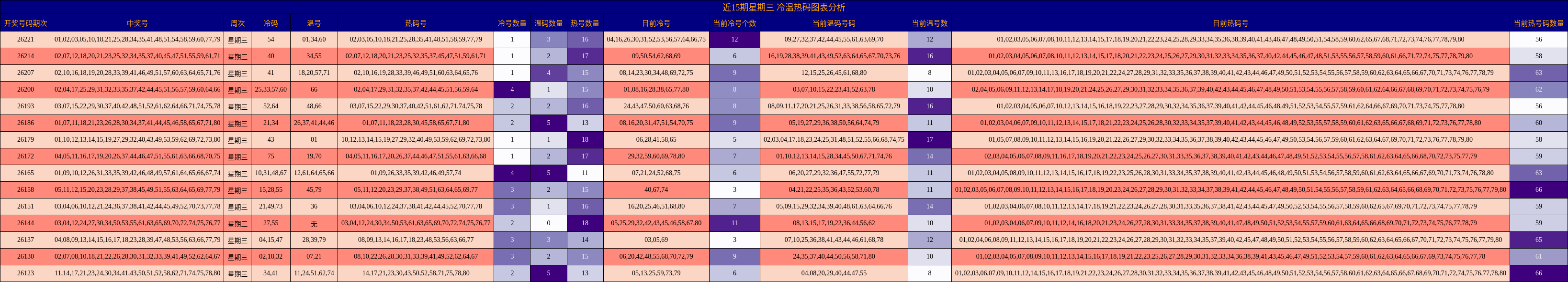近15期星期三 冷温热码图表分析