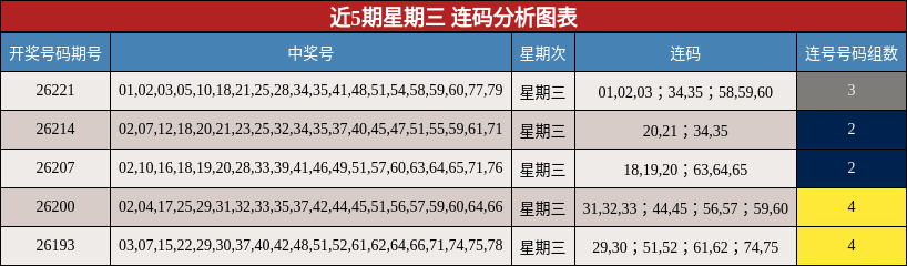 近5期星期三 连码分析图表