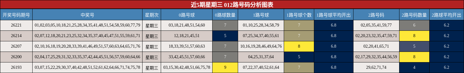 近5期星期三 012路号码分析图表