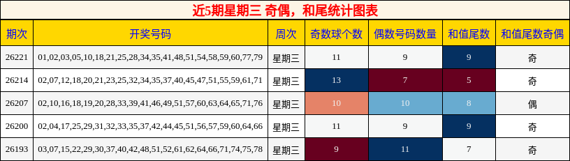 奇偶分析，和尾分析