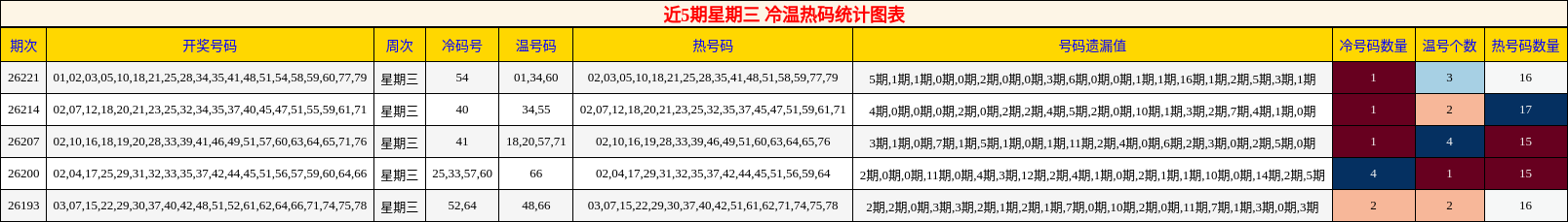 冷温热码分析