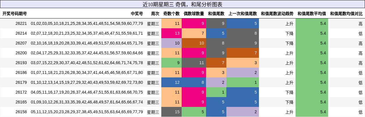 奇偶分析，和尾分析