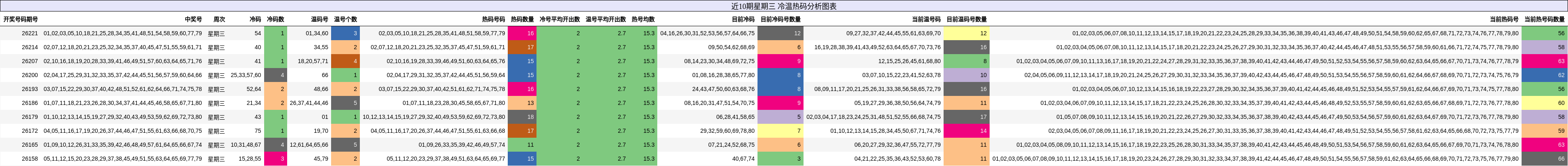 冷温热码分析