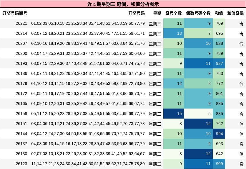 奇偶分析,和值分析