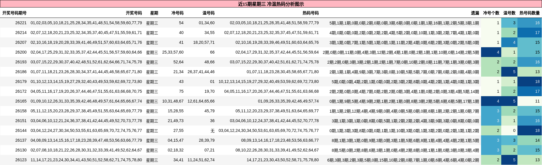 冷温热码分析