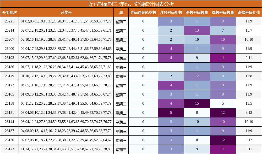 连码分析，奇偶分析