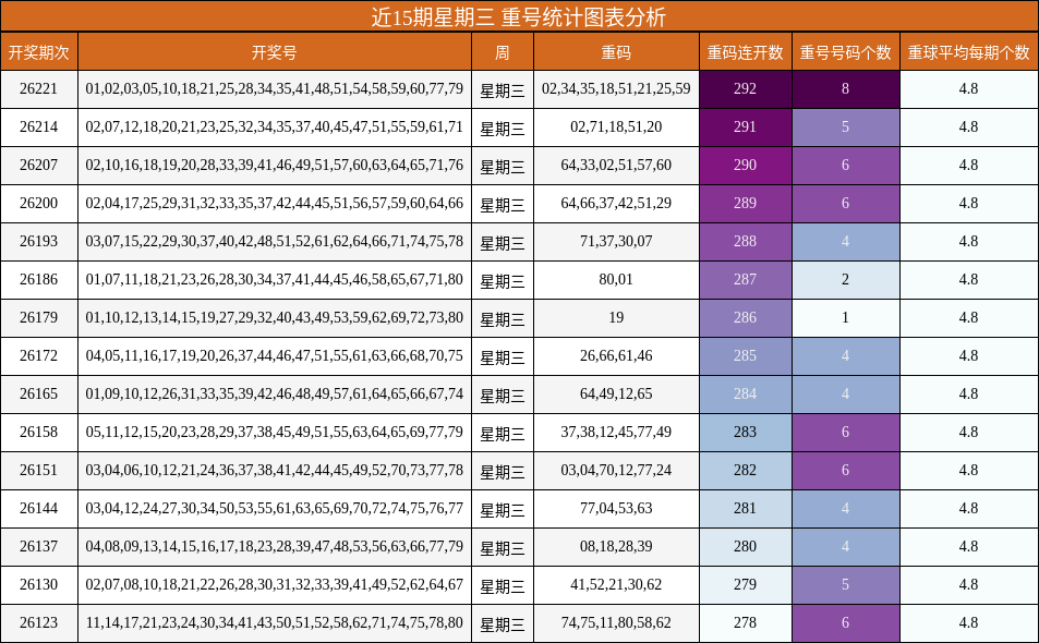 重号分析