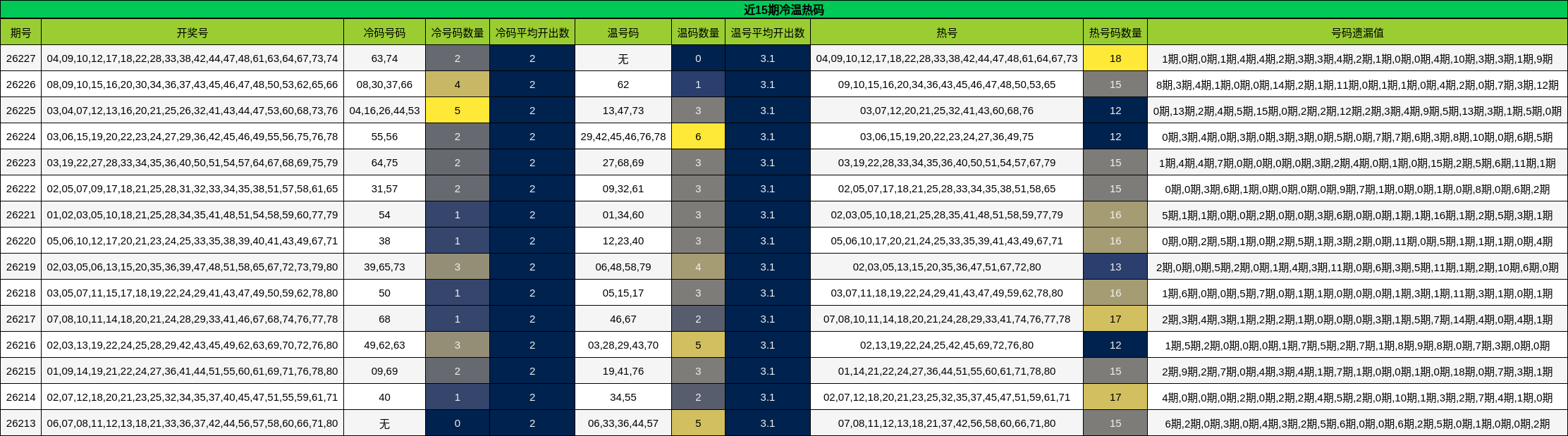 近15期冷温热码分析