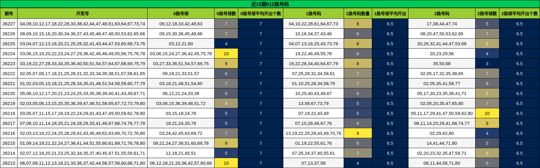 近15期012路号码
