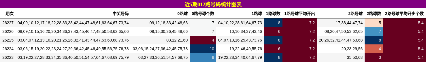 近5期012路号码统计图表