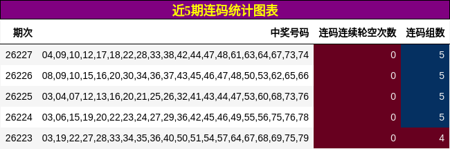 近5期连码统计图表