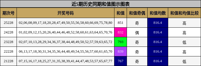 和值分析