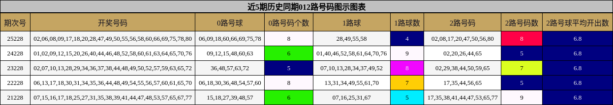 012路号码分析