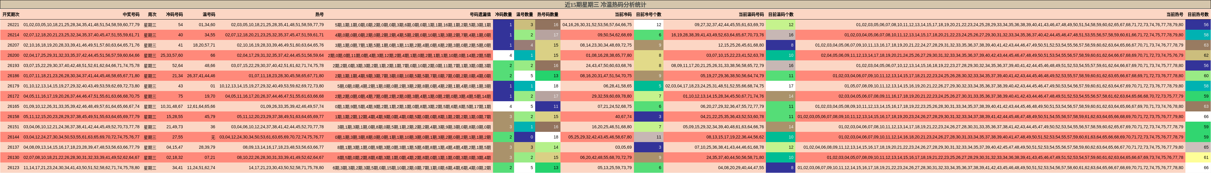 近15期星期三 冷温热码分析统计