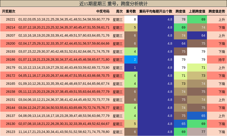 近15期星期三 重号，跨度分析统计